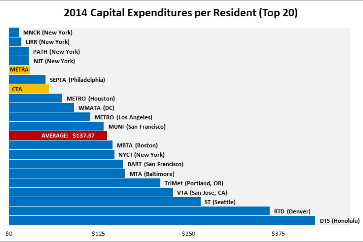 Capital chart