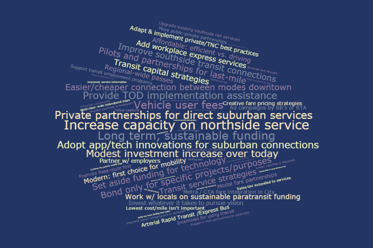 Strategic plan word cloud