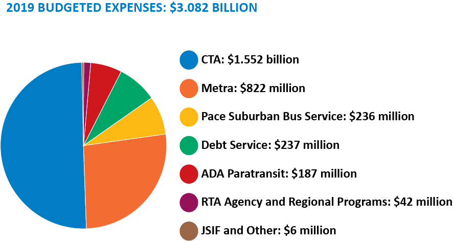 Regional Revenue $amount