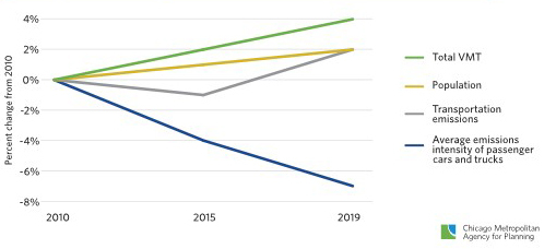 Change in transportation sector characteristics