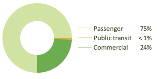 On-road transportation emissions breakout
