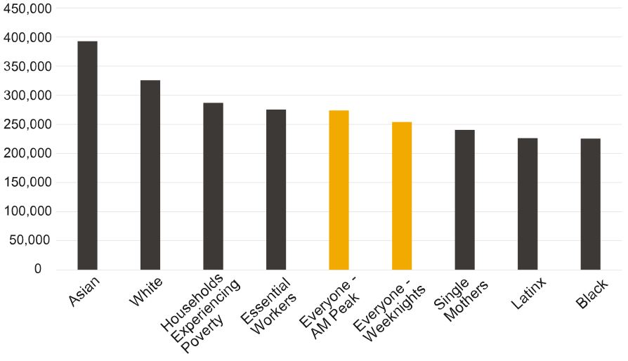 Average number of jobs accessible from home in 45 minutes by transit for different population groups in the Chicago Urban Core, TransitCenter Fall 2021