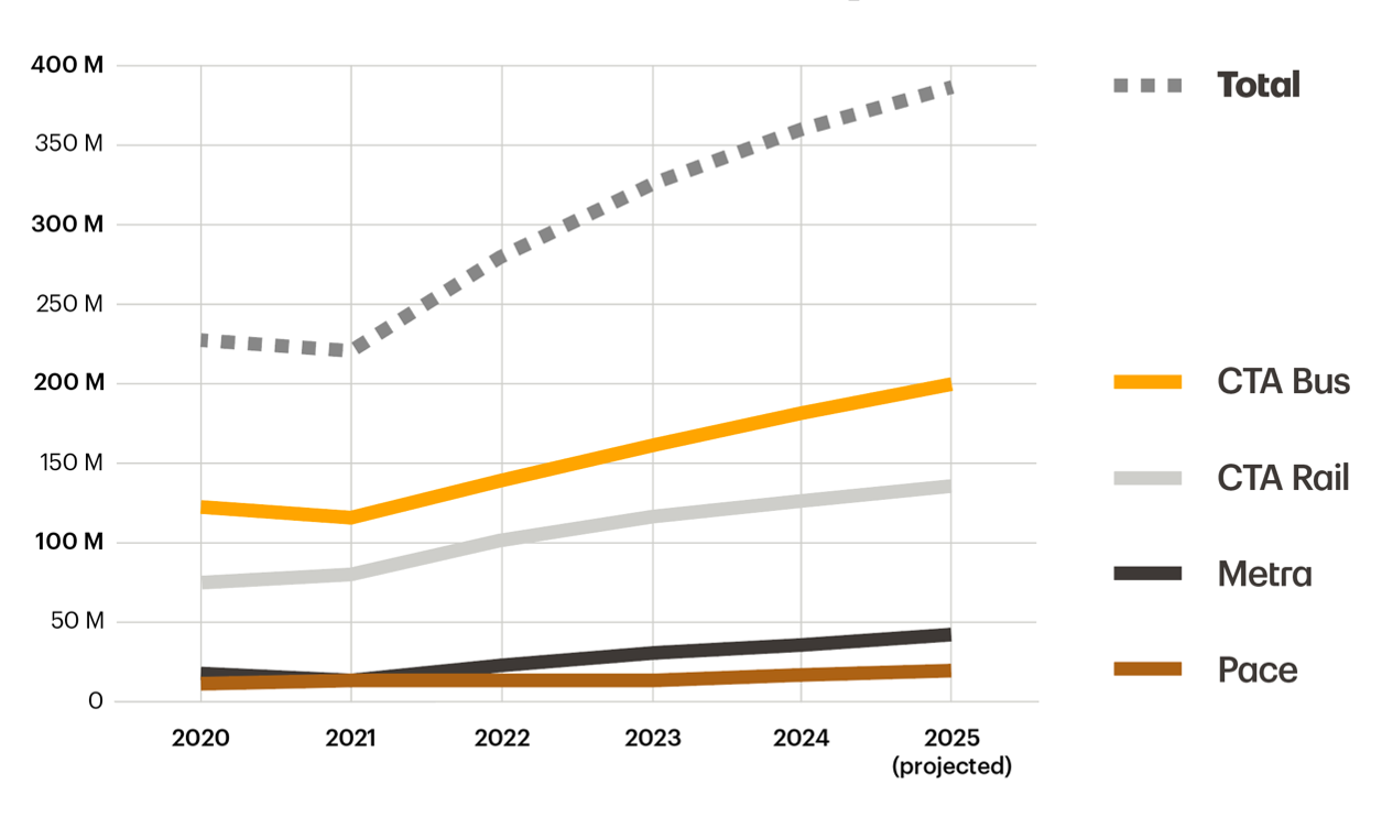 Figure 1. Annual Fixed Route Ridership, 2020-2025