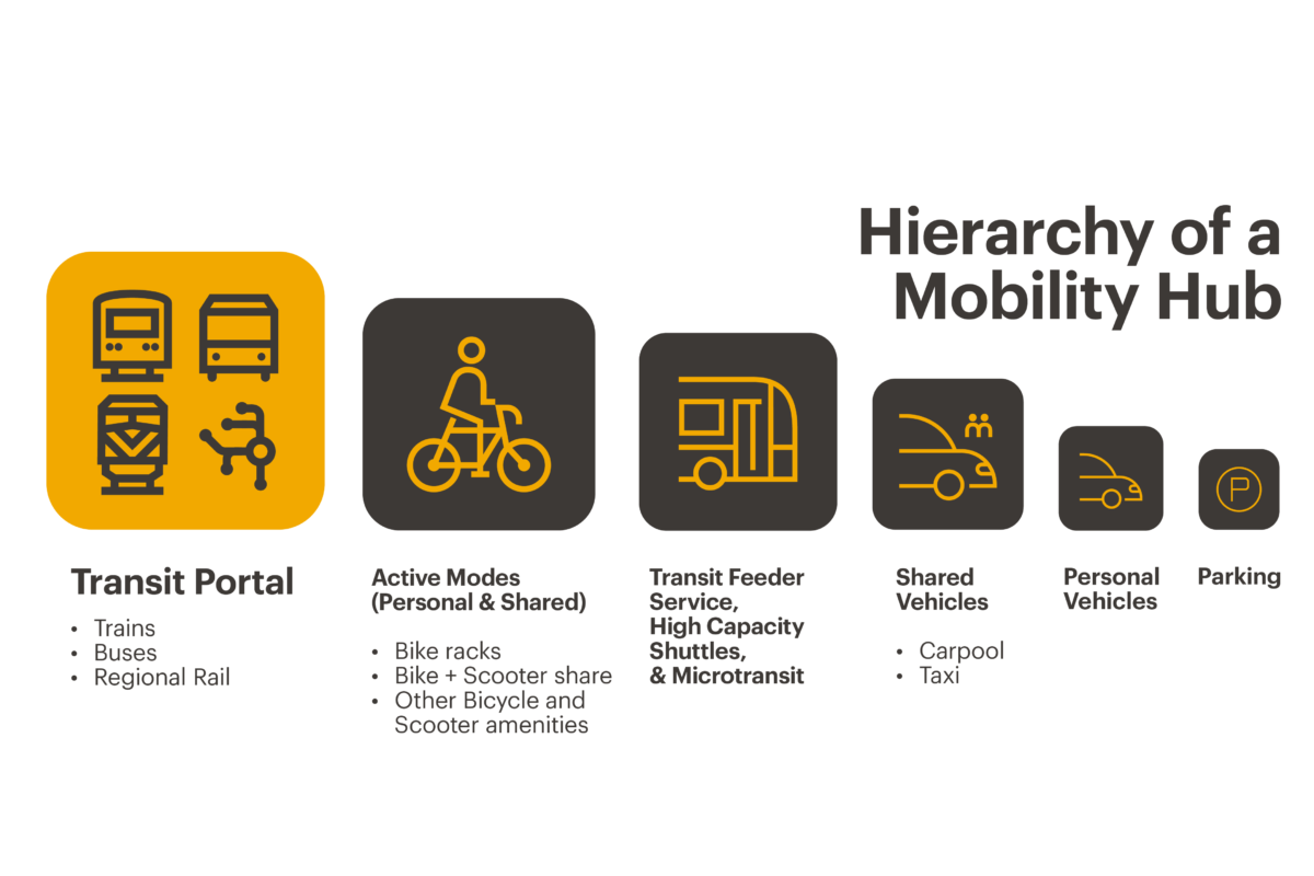 Mobility Hub Hierarchy 230907 2 mk